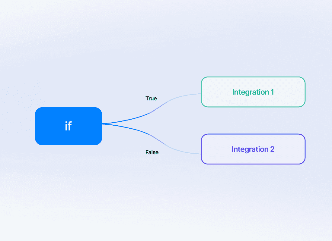 Use Logic to route data to Integrations